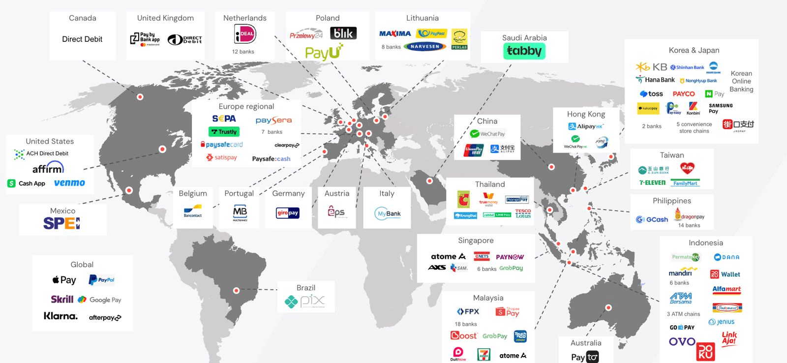 Local payment methods and checkout options inside the Airwallex ecosystem.